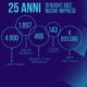 25 anni di Nuove Idee Nuove Imprese: idee che diventano impresa