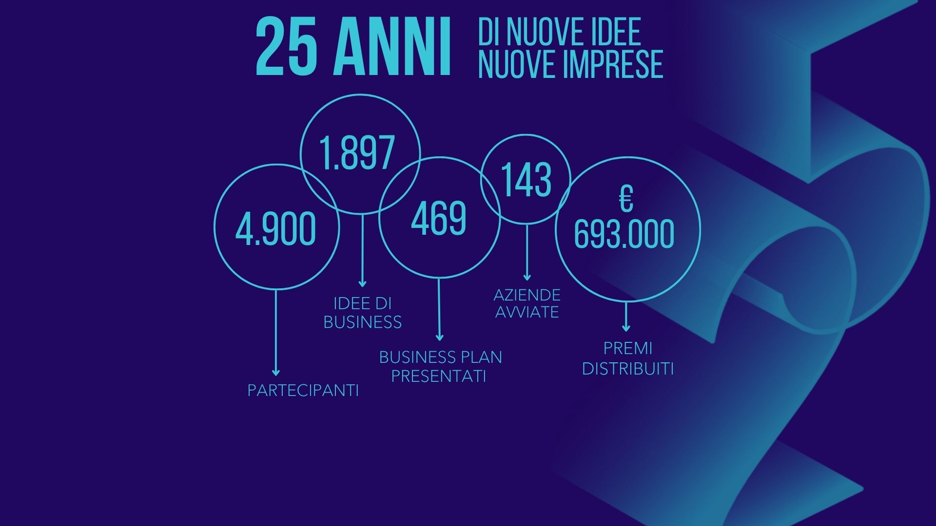 25 anni di Nuove Idee Nuove Imprese: idee che diventano impresa